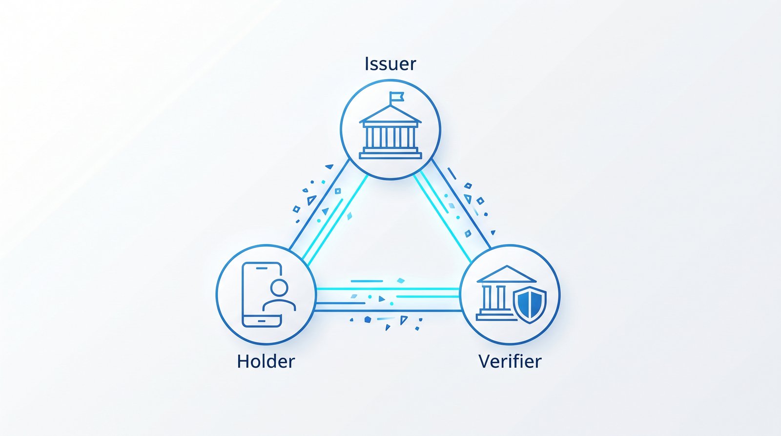 SSI/DIDにおけるIssuer・Holder・Verifierの信頼関係を示すトラストトライアングルの構成図